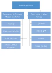 LWF Organogram 2023