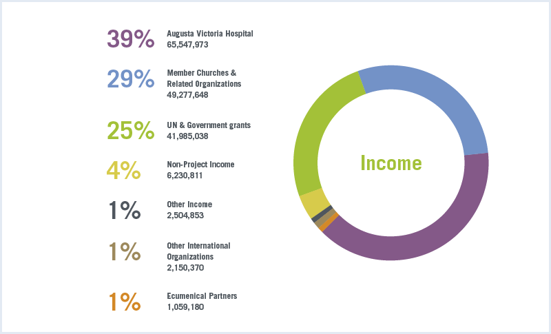 LWF Annual Report 2019 - Income
