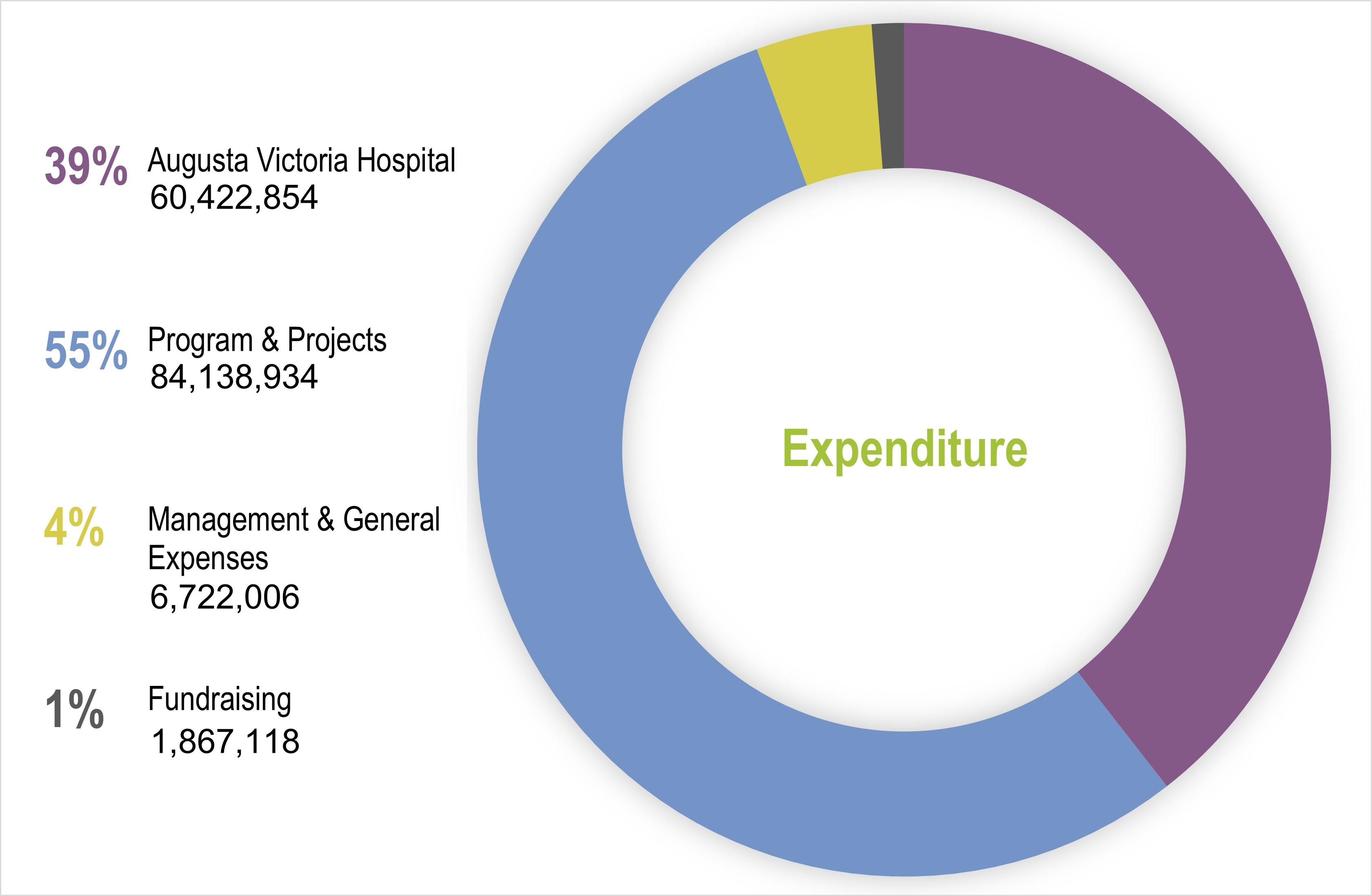 LWF Annual Report 2021 - Expenditure