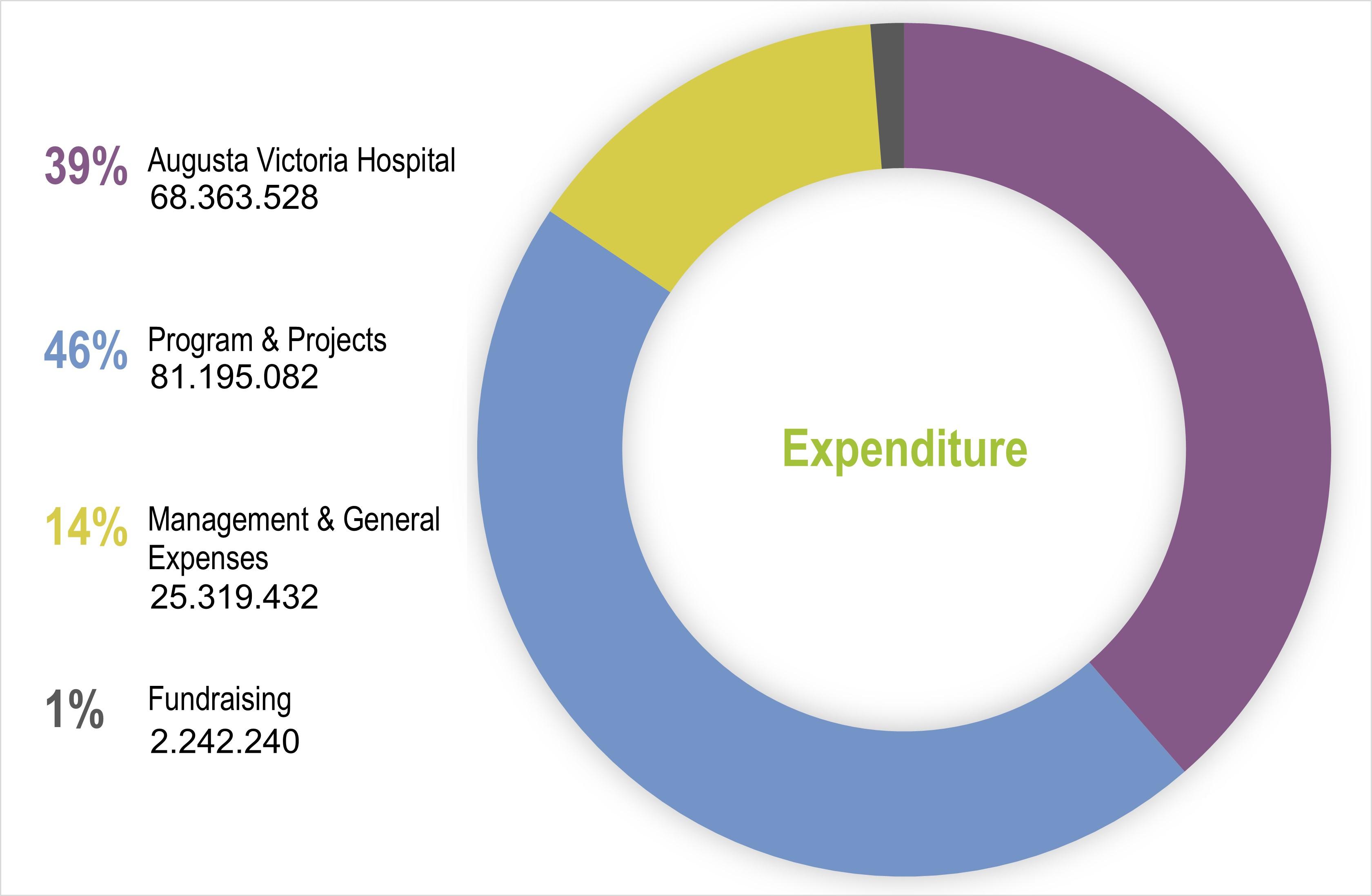 LWF Annual Report 2022 - Expenditure