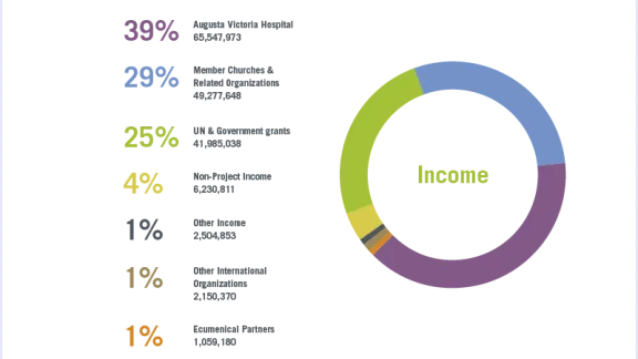 LWF Annual Report 2019 - Income