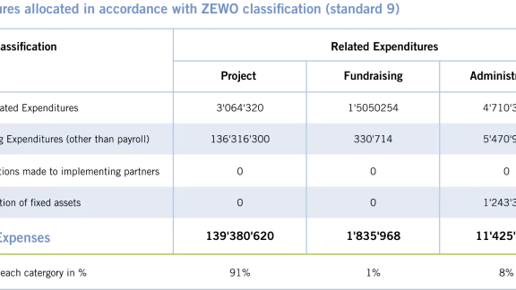 LWF Annual Report 2019 - Expenditure by ZEWO Classification