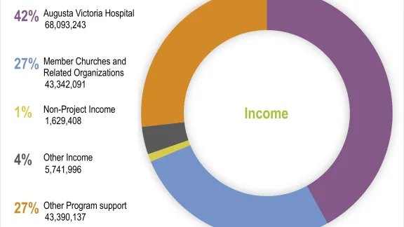 LWF Annual Report 2021 - Income by Source