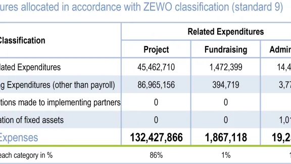 LWF Annual Report 2021 - Expenditure by ZEWO Classification